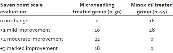 Các bệnh nhân thuộc Nhóm Minoxidil (Minoxidil Group) nhận thấy sự cải thiện rất ít (mức độ +1) hoặc không có cải thiện gì (mức 0) trong suốt 12 tuần nghiên cứu trong khi các bệnh nhân thuộc Nhóm Lăn Kim (Microneedling Group) cho kết quả khả quan hơn nhiều (đa số bệnh nhân đạt mức +2 và +3)
